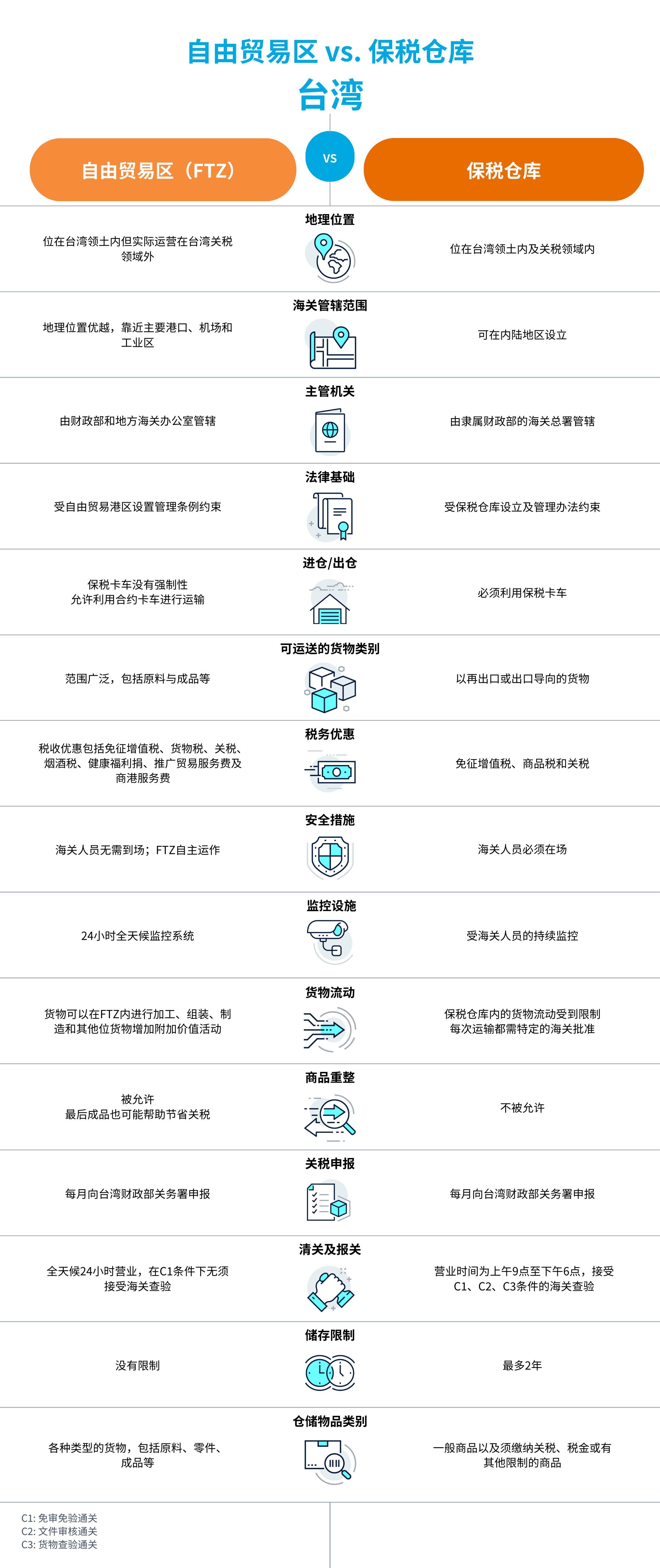 比较台湾自由贸易区与保税仓库的图表
