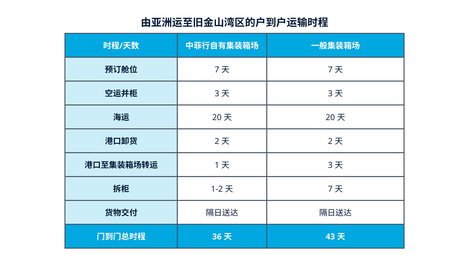 亚洲至旧金山湾区的运输时程 鼎天国际官方网站图片